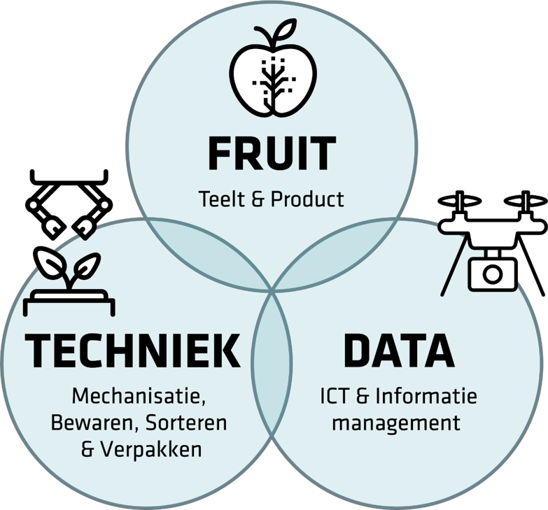 fruit, techniek en data